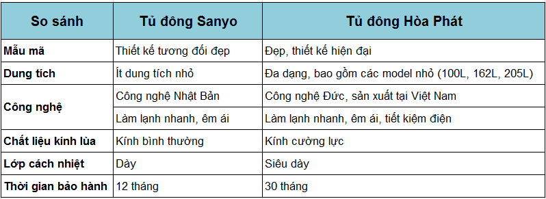 so sánh tủ đông sanyo và tủ đông Hòa Phát